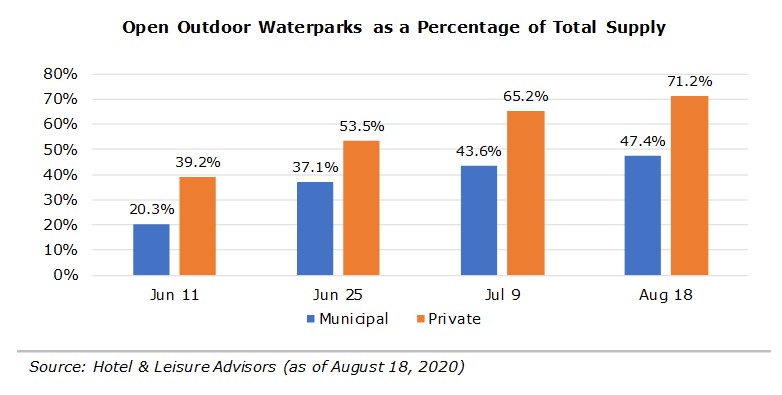 Source: Hotel & Leisure Advisors