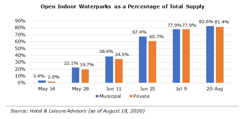 Source: Hotel & Leisure Advisors