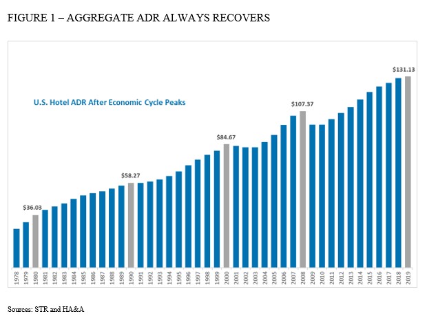 — Source: HotelNewsNow