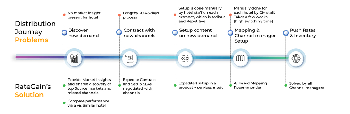 — Source: RateGain Technologies Limited