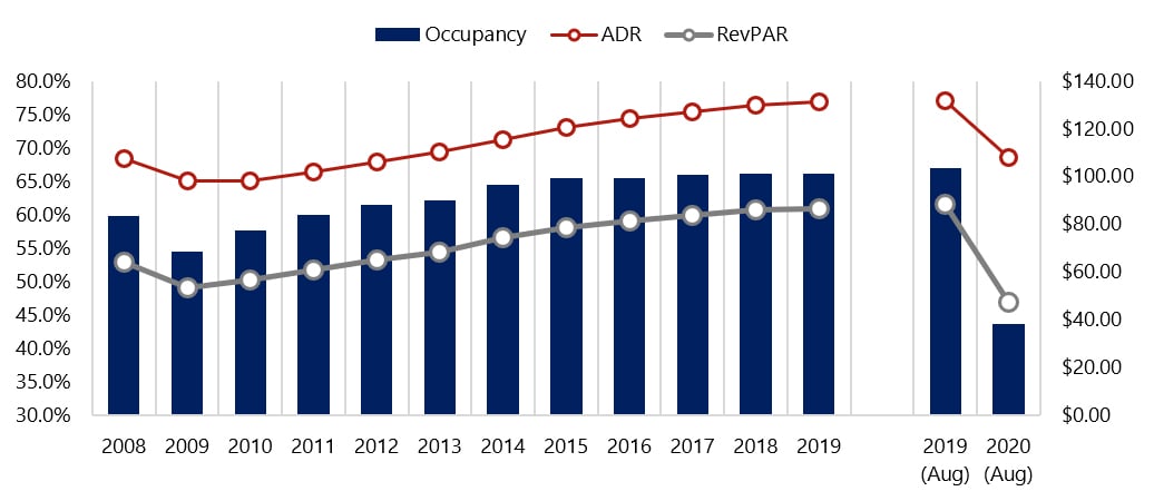 Source: STR— Photo by HVS