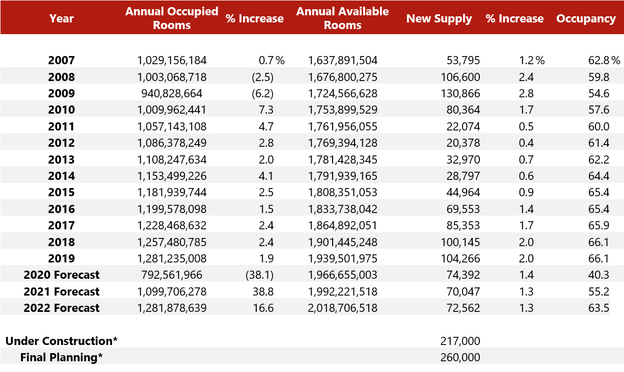 Source: STR, HVS AHLA
* As of July 2020— Photo by HVS