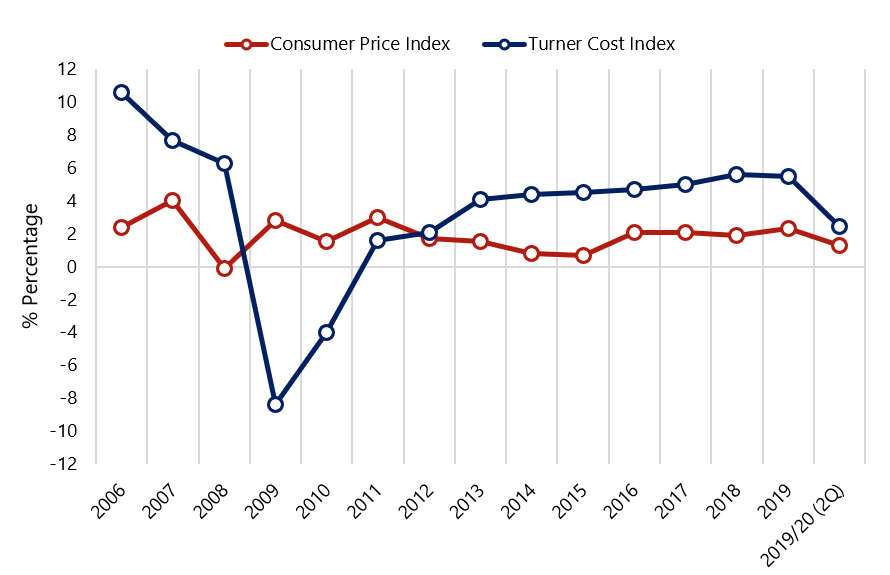 Source: U.S. Bureau of Labor Statistics, Turner Building Cost Index— Photo by HVS