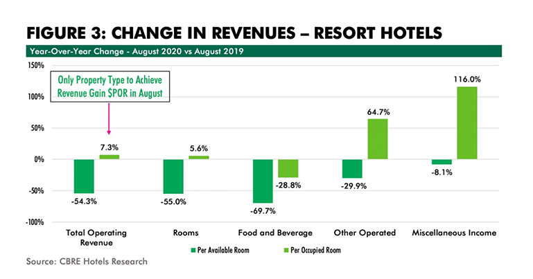 — Source: CBRE Hotels
