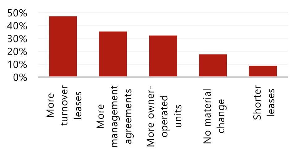 Source: HVS Research— Photo by HVS