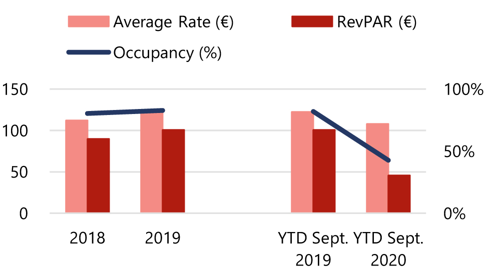 Source: HVS Research— Photo by HVS