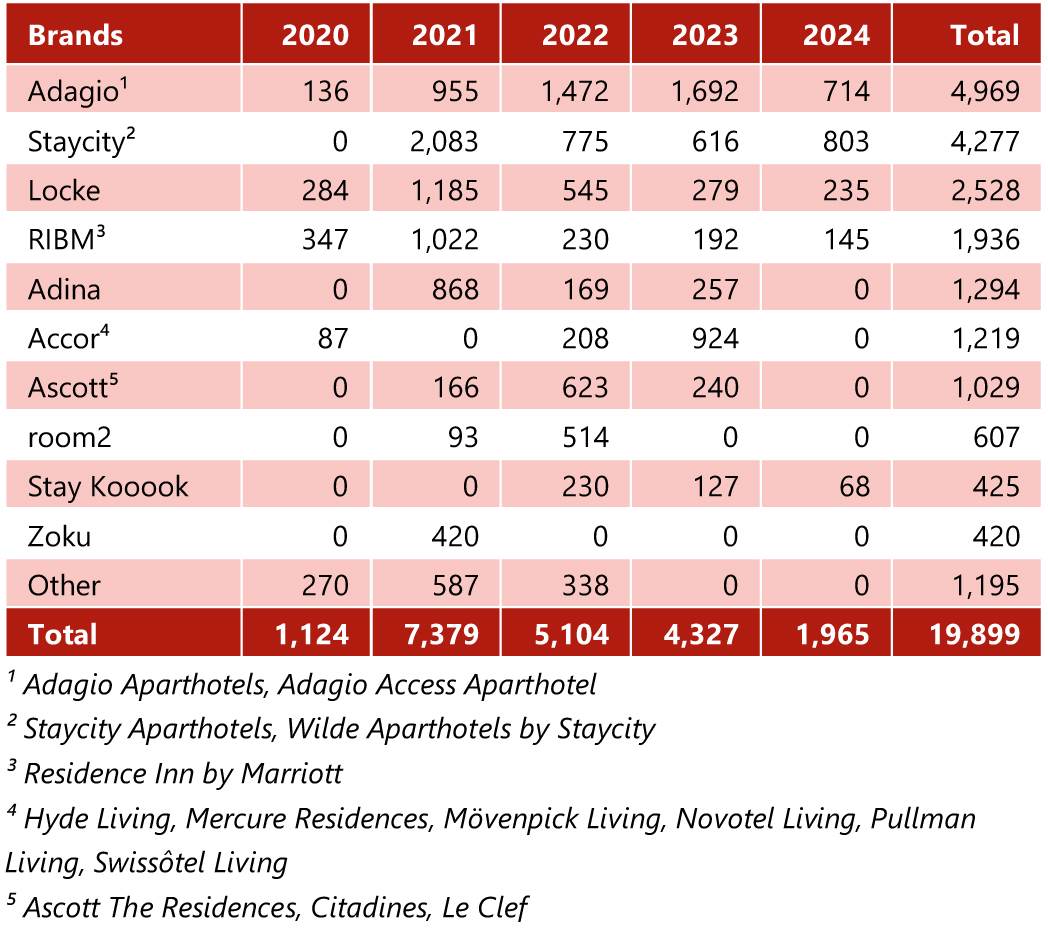Source: HVS Research— Photo by HVS