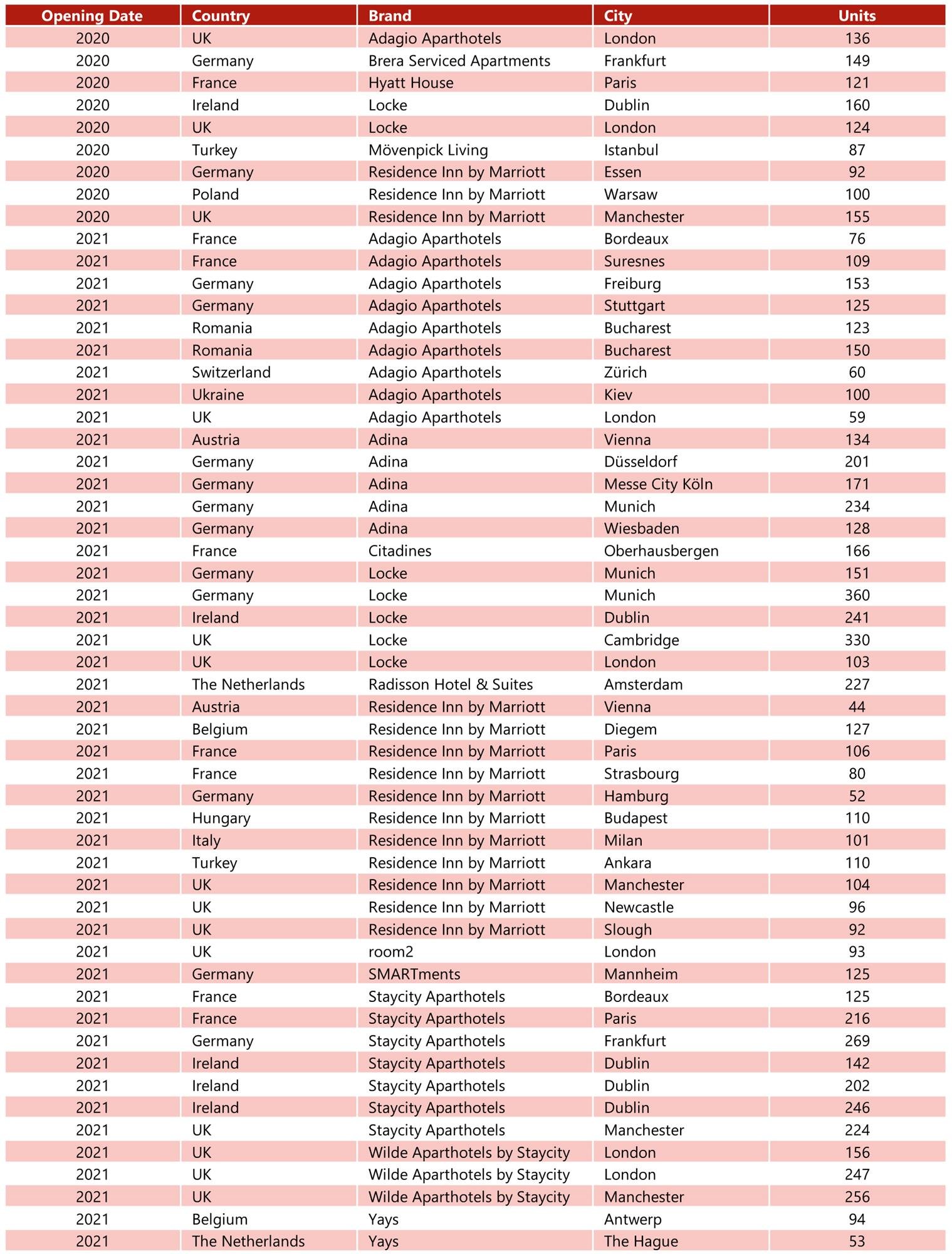 Please note that these lists are not exhaustive. Staybridge Suites development projects have not been confirmed.
Source: HVS Research— Photo by HVS