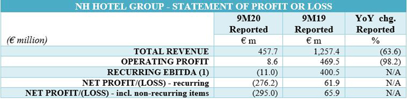 Source: NH Hotel Group