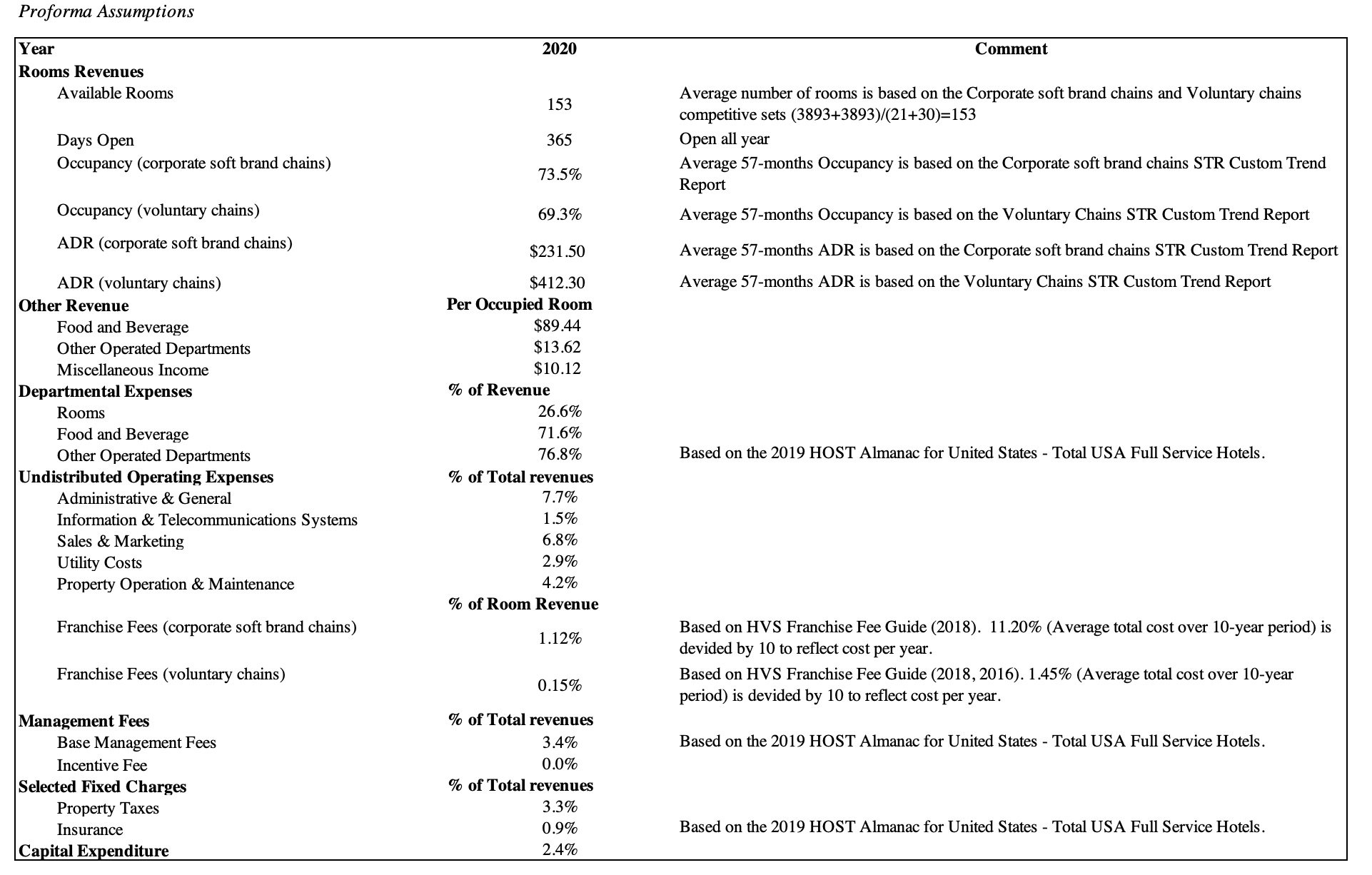 Proforma Assumptions— Photo by Hotel Revenue Insights