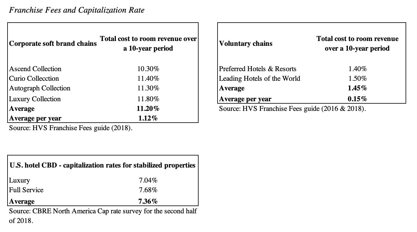 Franchise Fees and Capitalization Rate— Photo by Hotel Revenue Insights
