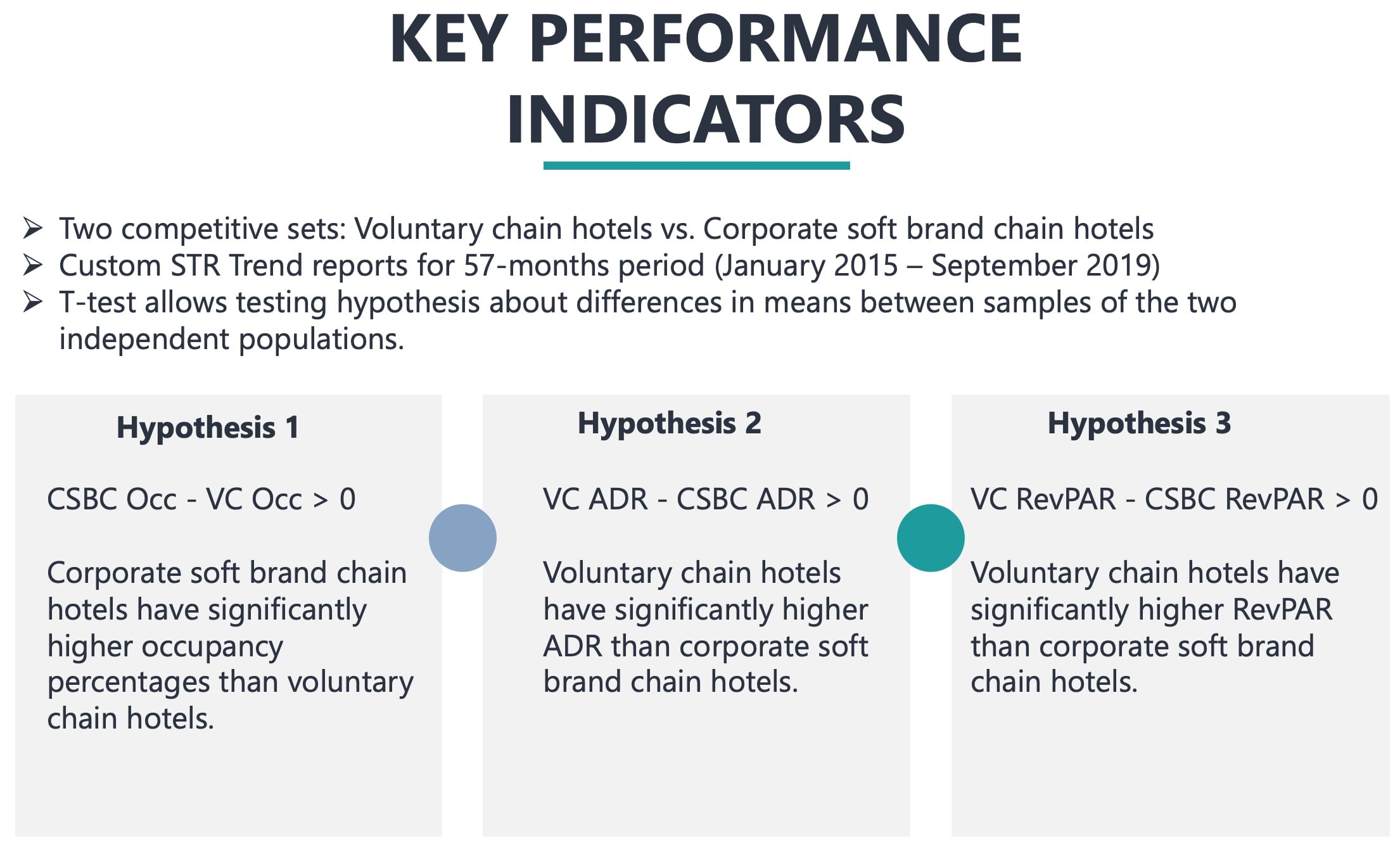 Hypotheses: H1, H2 and H3.— Photo by Hotel Revenue Insights