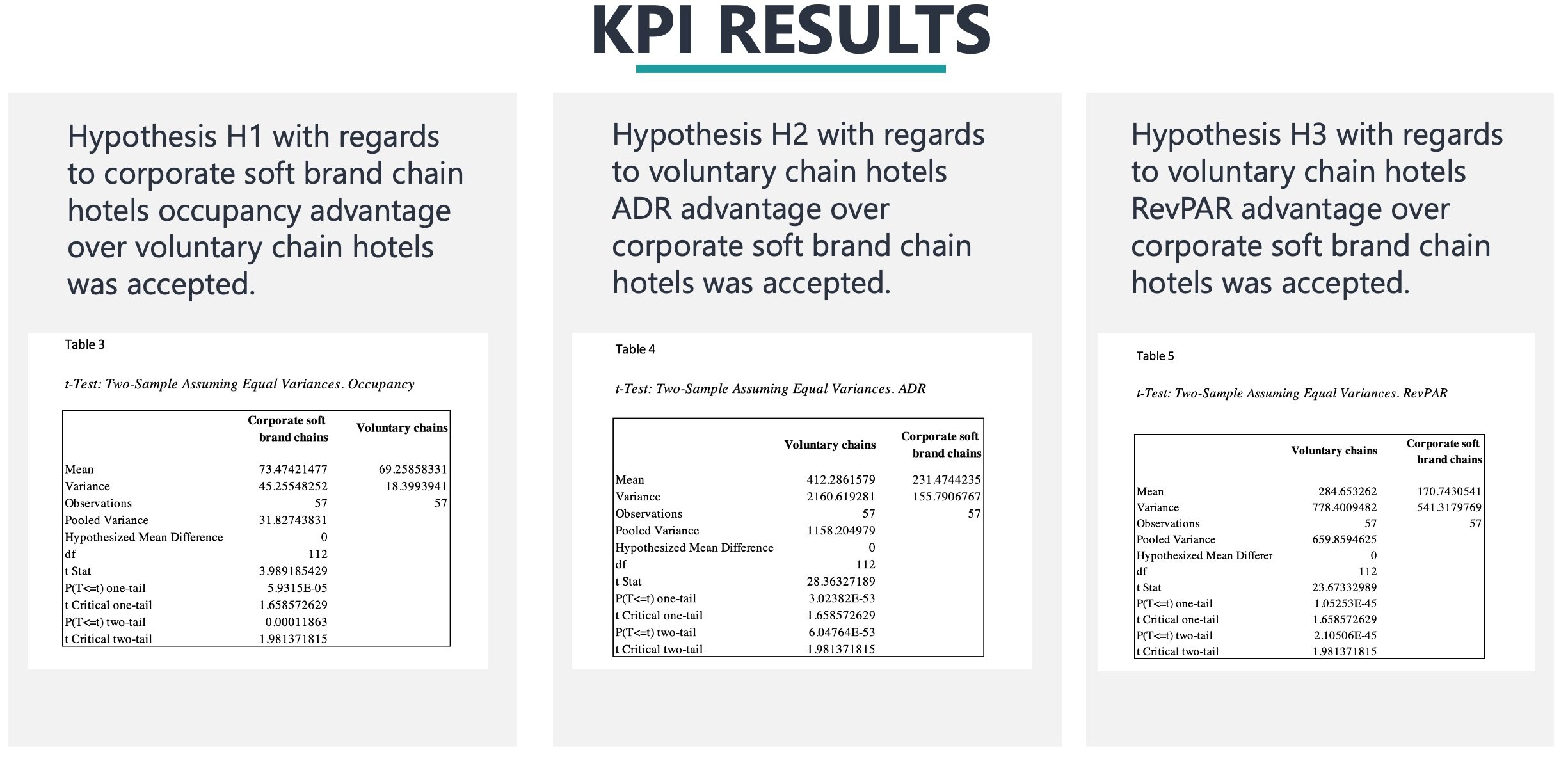KPI Results— Photo by Hotel Revenue Insights