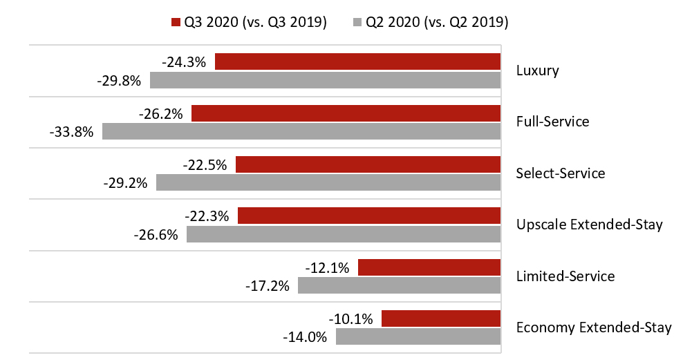Source: Hotel Stock Filings— Photo by HVS