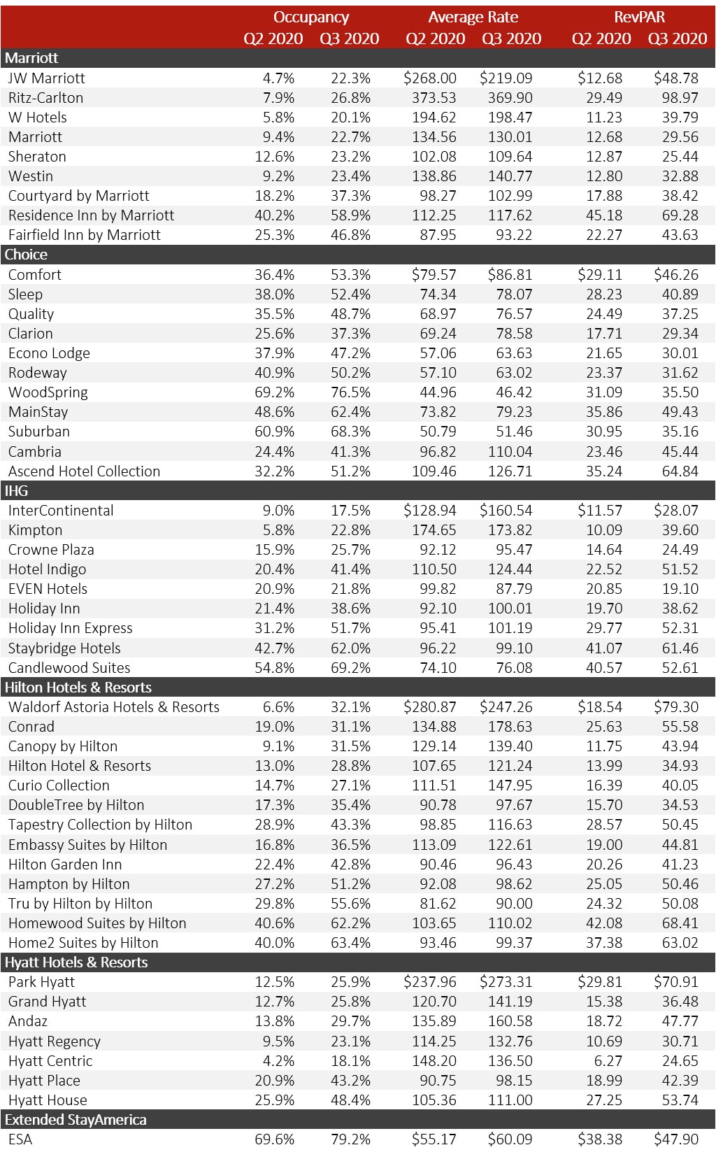 Source: Hotel Stock Filings— Photo by HVS