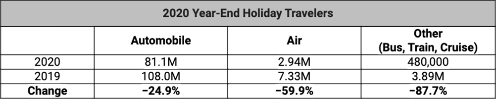 — Source: AAA (the American Automobile Association, Inc.)