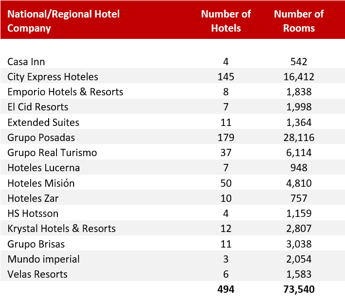 Source: HVS— Photo by HVS