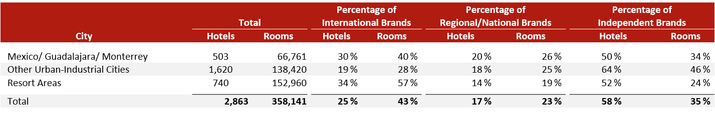 Source: HVS— Photo by HVS