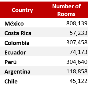 Source: HVS, DATATUR, MINCETUR, REPORTUR, SERNATUR – 2019— Photo by HVS