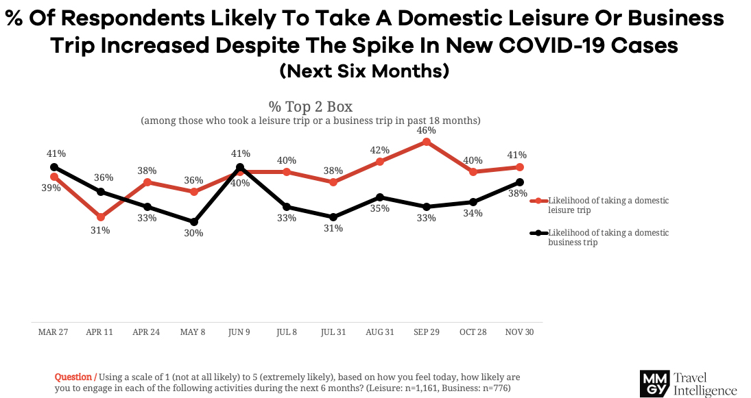 — Source: MMGY Global