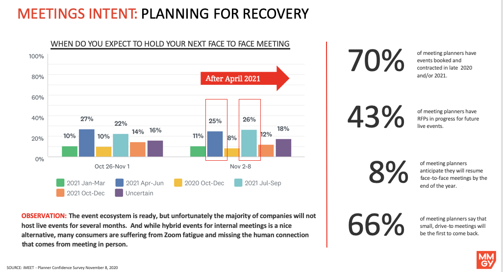 — Source: MMGY Global