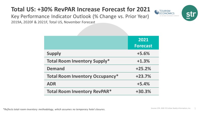 — Source: HotelNewsNow