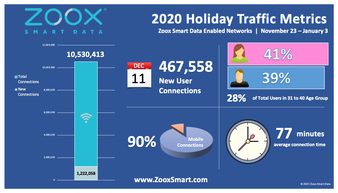 Source: Zoox Smart Data