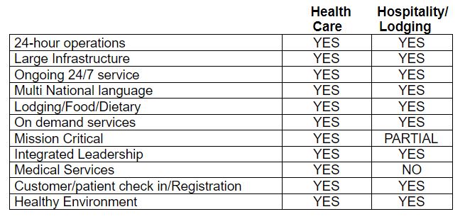 Hotels Will Need A 5-Star Rating In Safety And A 3-star Michelin Rating To Address Guest COVID-19 Concerns: Learning From Each Other - Hospitality Bridging Health Care (H2H)— Source: Northern Arizona University