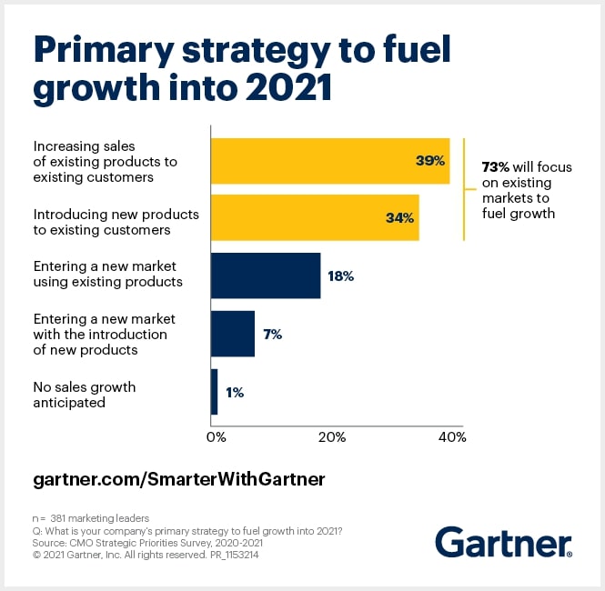 Figure 1. Primary Strategy to Fuel Growth Into 2021
— Photo by Source: Gartner (January 2021)