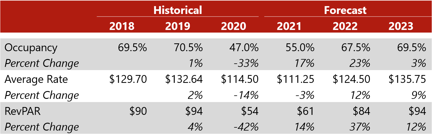 Source: STR (Historical Years) and HVS (Forecast); ADR rounded to $0.25— Photo by HVS