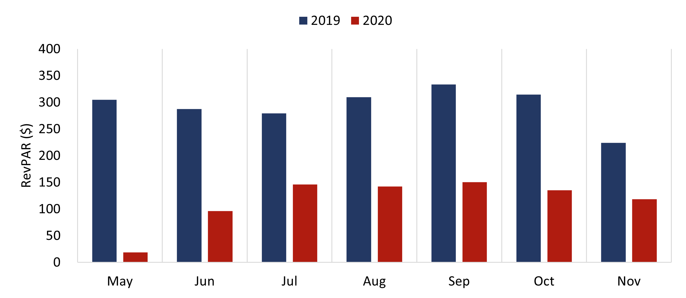 Source: Visit Napa Valley, STR, and HVS— Photo by HVS