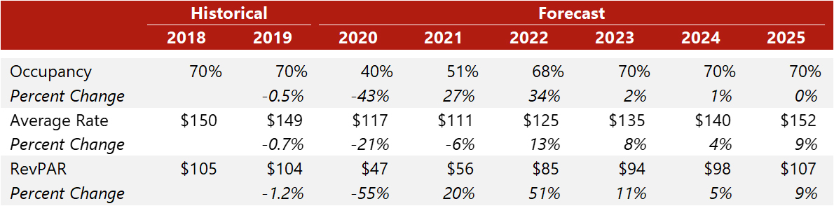 Source: STR (Historical Years) and HVS (Forecast)— Photo by HVS