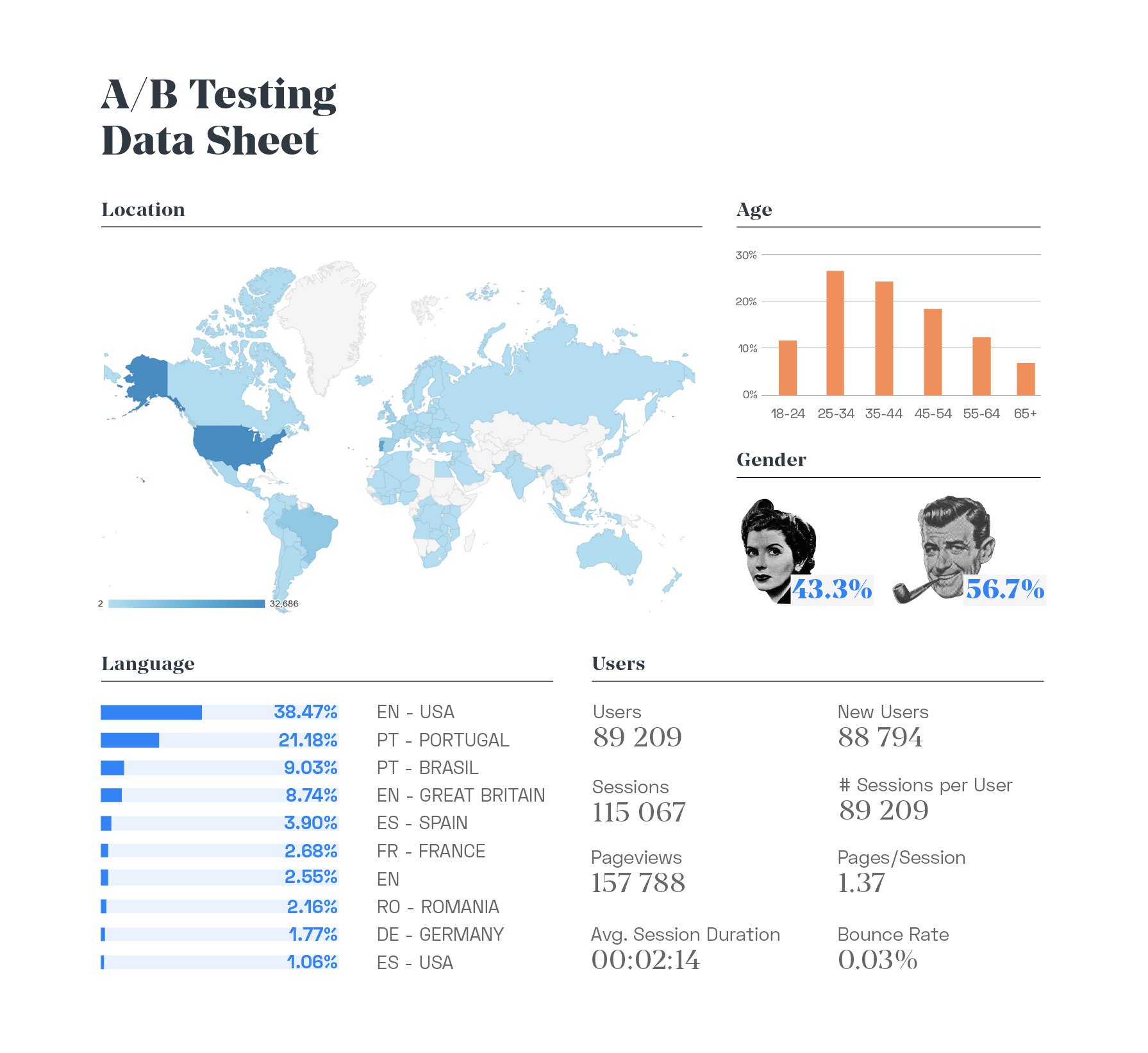 Data sheet of the A/B Test, showing the location, number of sessions, and demographics — Photo by GuestCentric Systems