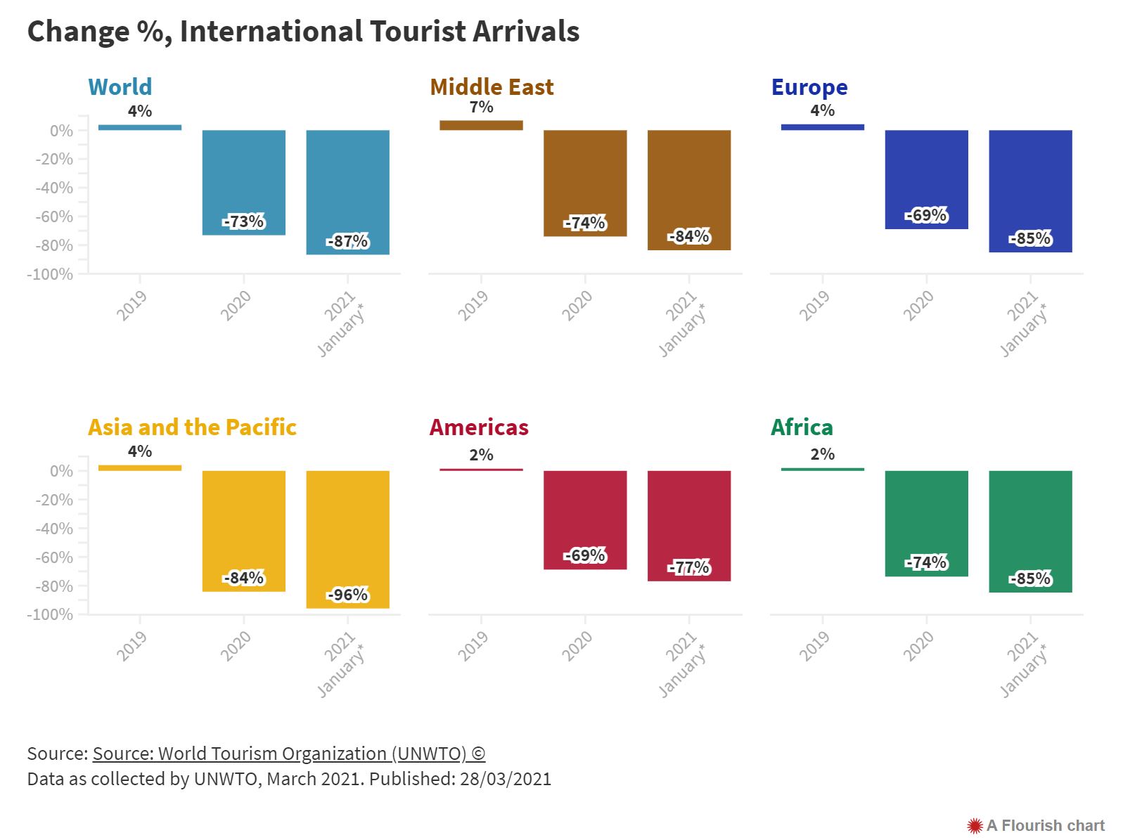 — Source: UN Tourism