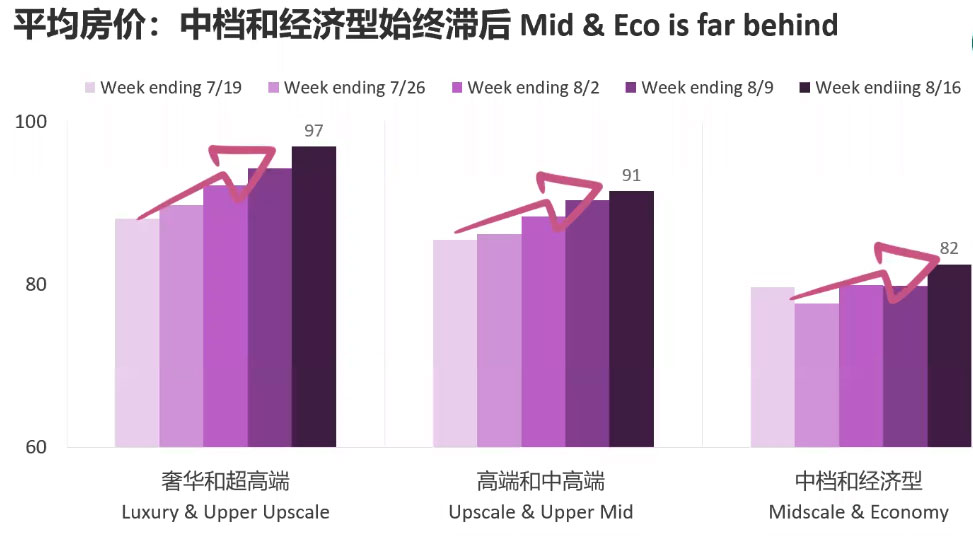 ADR Index Performance by Class. Screengrab from EHL Webinar. Source: STR— Source: EHL