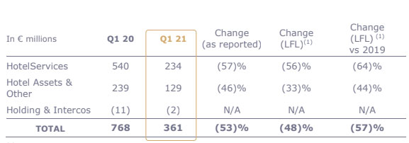 (1) Like-for-like: at constant scope of consolidation and exchange rates. — Source: Accor
