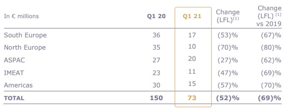 (1) Like-for-like: at constant scope of consolidation and exchange rates.— Source: Accor