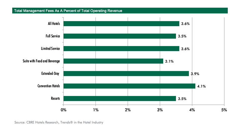 — Source: CBRE Hotels