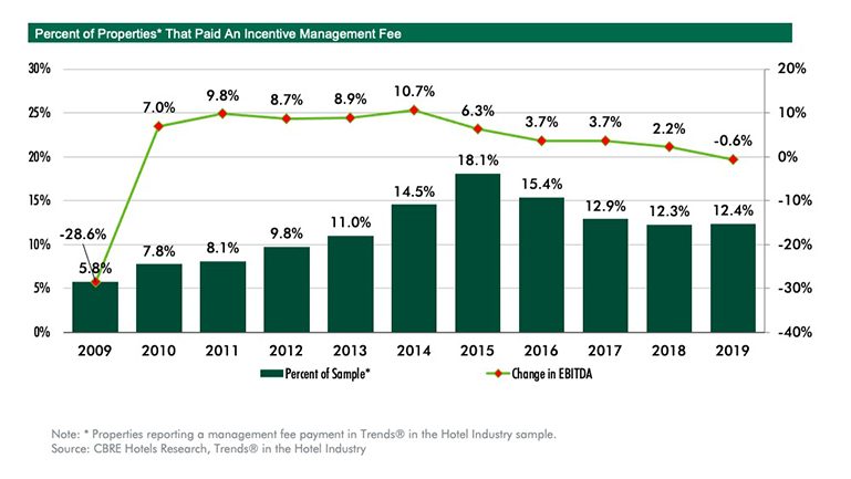 — Source: CBRE Hotels