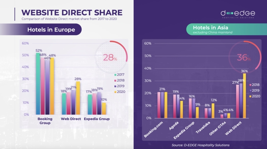 While OTAs’ market shares drop, direct bookings are at an all-time high — Photo by D-Edge Hospitality Solutions