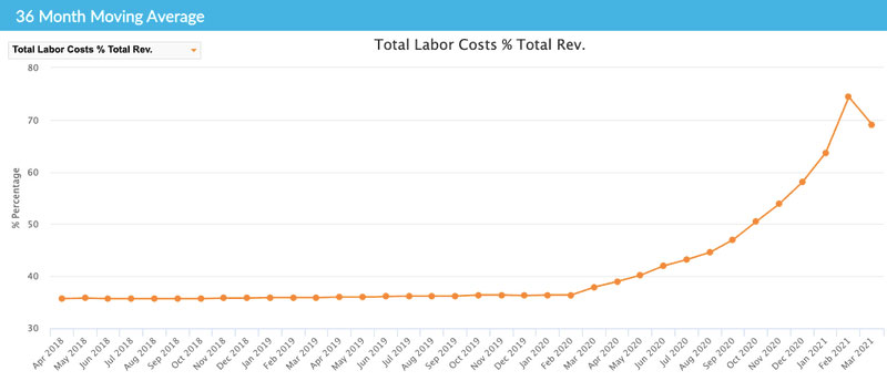 US: Total Labor Costs as Percentage of Total Revenue— Source: HotStats Limited
