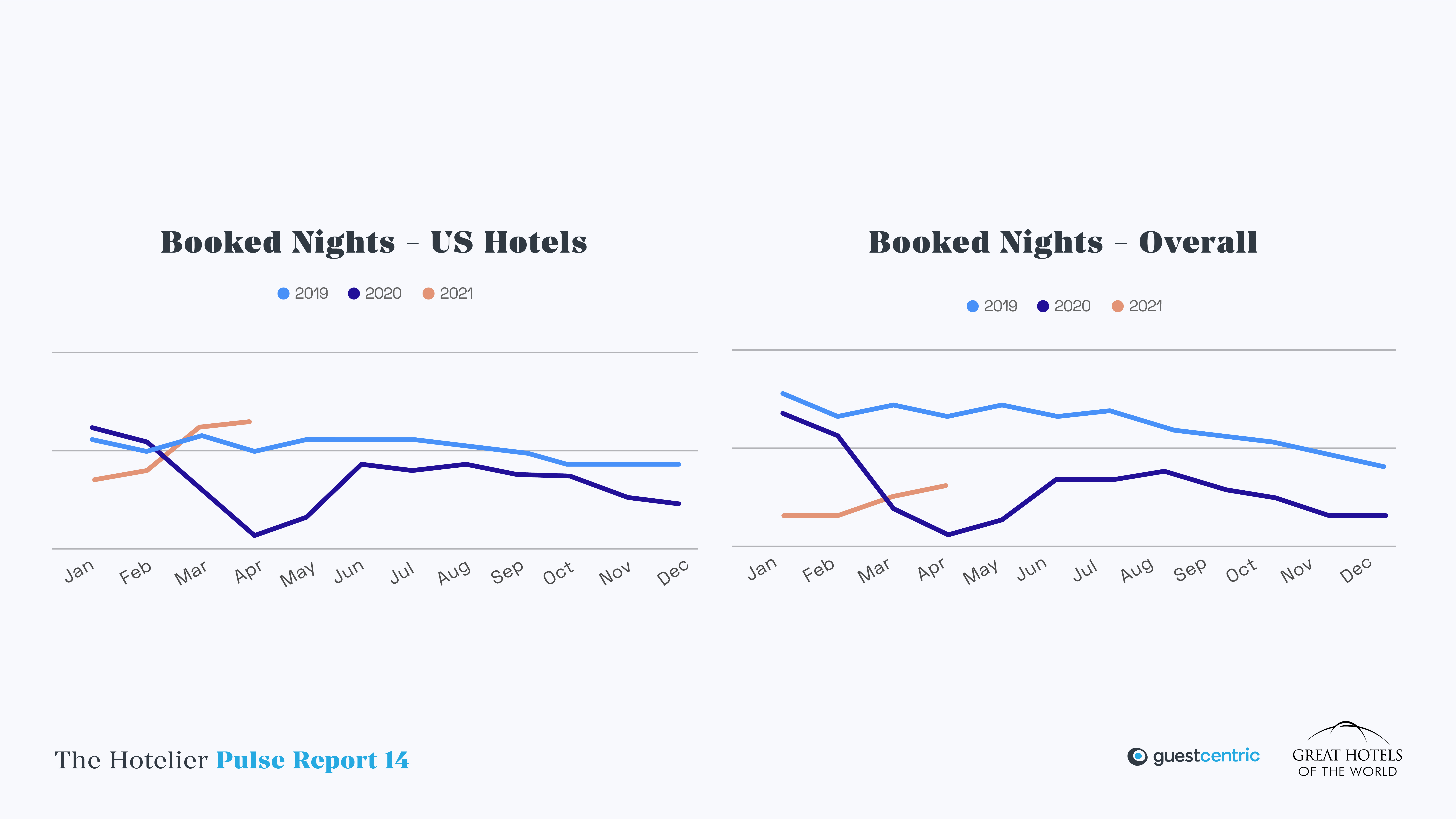 Hotel Occupancy & ADR Expectations Increase for Summer— Photo by GuestCentric Systems