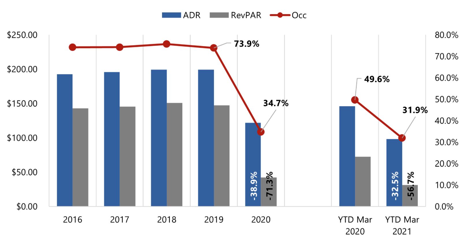 Boston MSA ADR, Occupancy, and RevPAR— Photo by STR