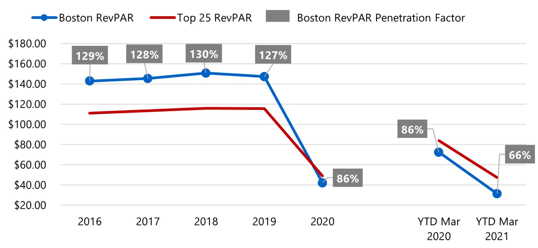 Boston RevPAR vs. Top 25 U.S. Markets— Photo by STR