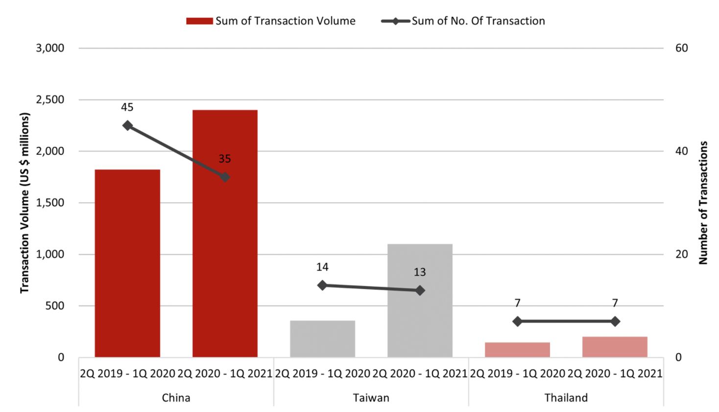 Transaction Volume in Top Three Most Active Markets (2Q 2020- 1Q 2021)— Photo by RCA Analytics & HVS Research