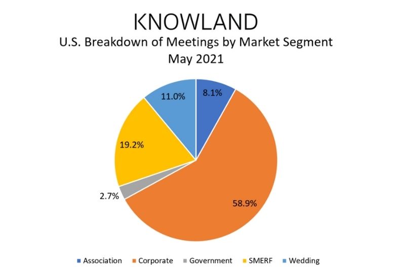 — Source: The Knowland Group