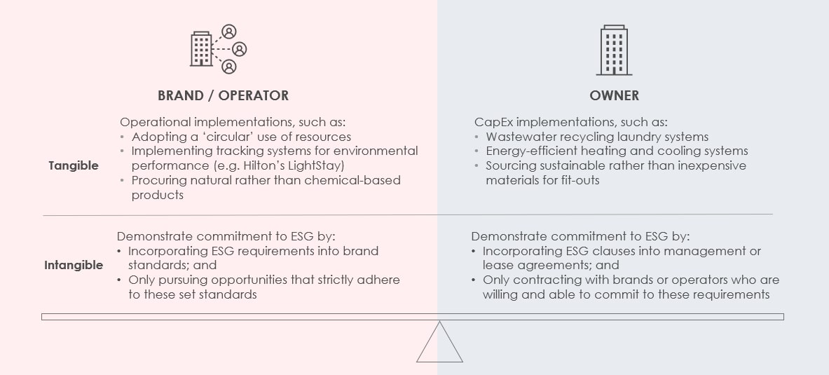 Possible ways to balance the costs and commitment towards ESG implementations.— Source: Own illustration