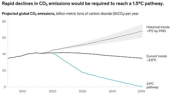 McKinsey 1.5-degree scenario analysis.— Source: McKinsey & Company