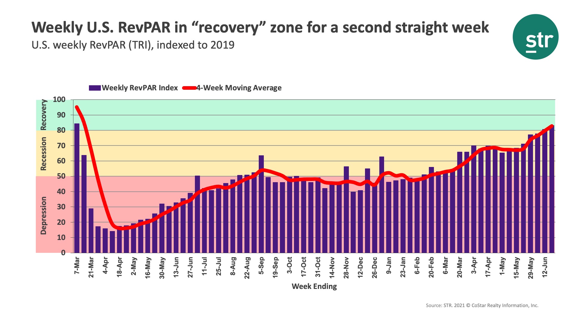 U.S. Market Recovery Monitor – 19 June 2021— Photo by STR
