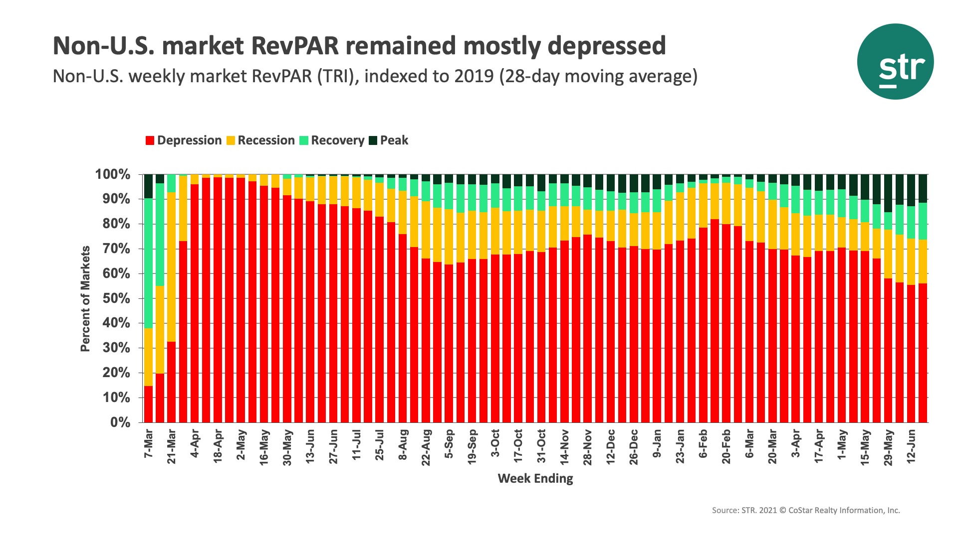 U.S. Market Recovery Monitor – 19 June 2021— Photo by STR